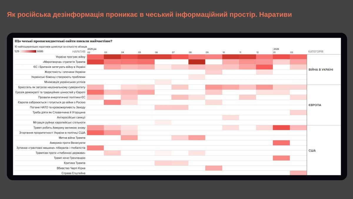 Графік: 10 найпоширеніших наративів у чеських проросійських медіа щомісяця, лютий 2025 – лютий 2026